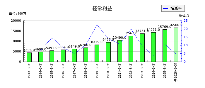 丸全昭和運輸の通期の経常利益推移