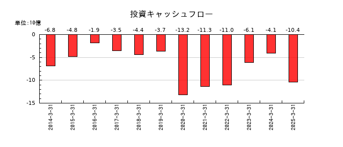 丸全昭和運輸の投資キャッシュフロー推移