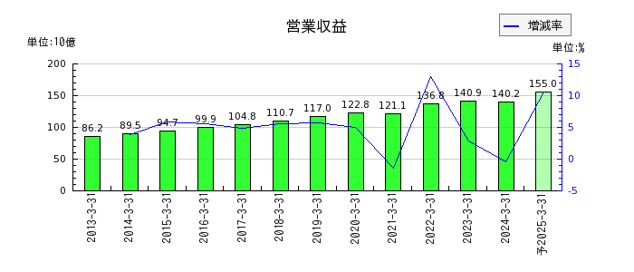 丸全昭和運輸の通期の売上高推移