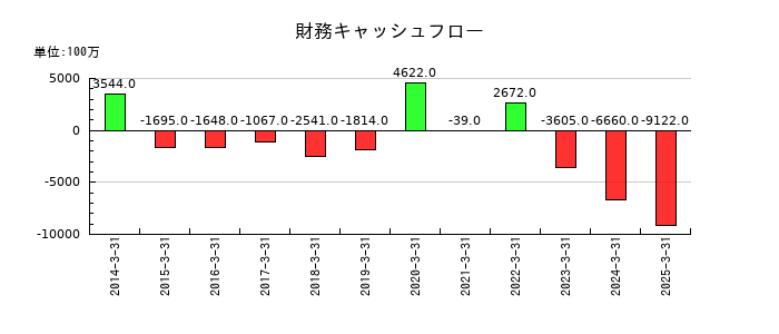 丸全昭和運輸の財務キャッシュフロー推移