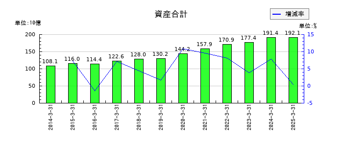 丸全昭和運輸の資産合計の推移
