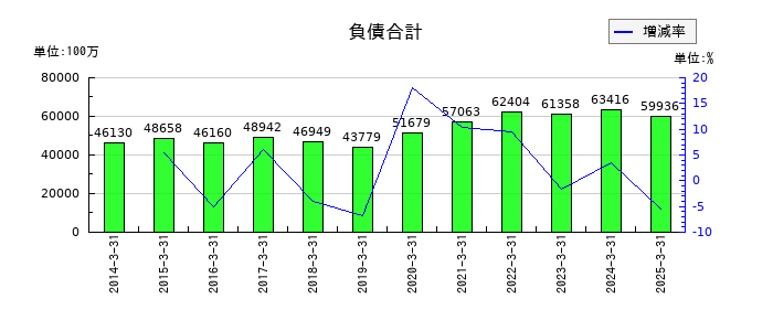 丸全昭和運輸の負債合計の推移