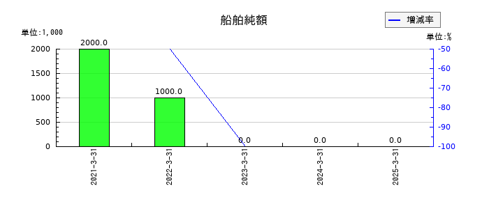 丸全昭和運輸の船舶純額の推移