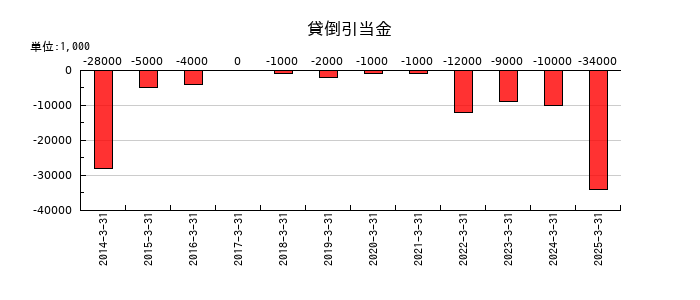 丸全昭和運輸の貸倒引当金の推移