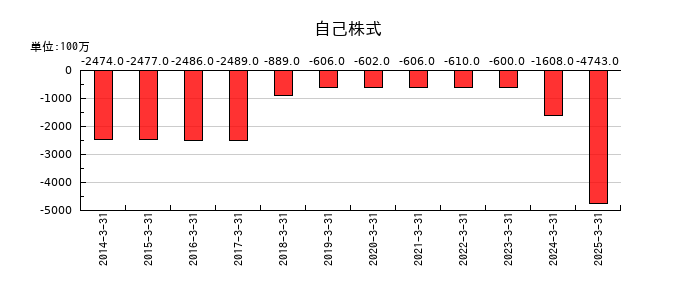 丸全昭和運輸の自己株式の推移