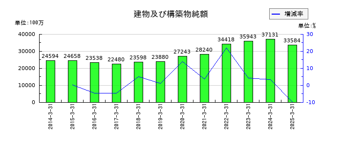 丸全昭和運輸の建物及び構築物純額の推移