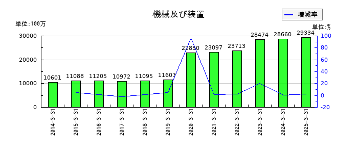 丸全昭和運輸の機械及び装置の推移