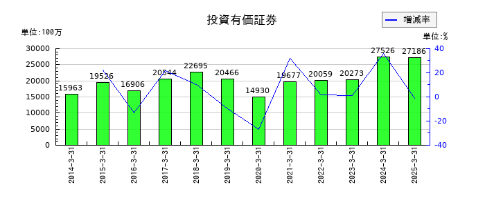 丸全昭和運輸の投資有価証券の推移