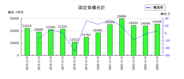 丸全昭和運輸の固定負債合計の推移