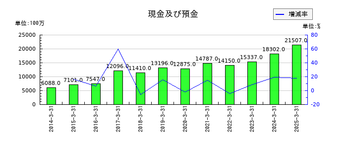 丸全昭和運輸の現金及び預金の推移