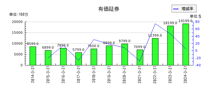 丸全昭和運輸の有価証券の推移