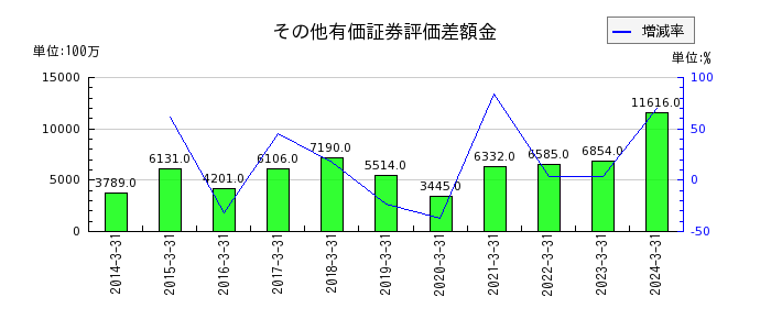 丸全昭和運輸のその他有価証券評価差額金の推移