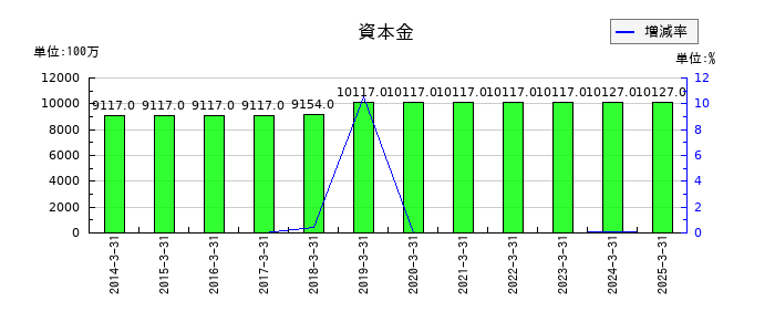 丸全昭和運輸の資本金の推移