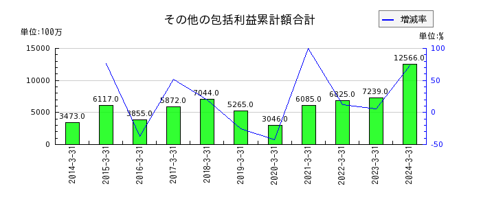 丸全昭和運輸のその他の包括利益累計額合計の推移