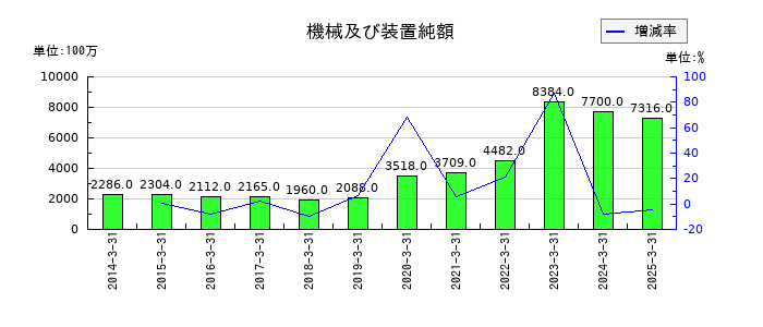 丸全昭和運輸の機械及び装置純額の推移
