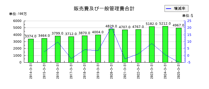 丸全昭和運輸の販売費及び一般管理費合計の推移