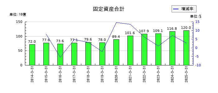 丸全昭和運輸の固定資産合計の推移