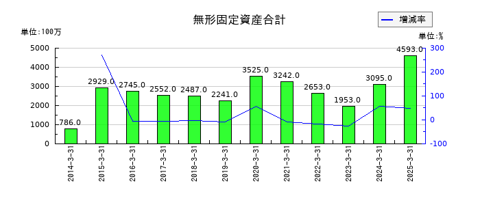 丸全昭和運輸の無形固定資産合計の推移