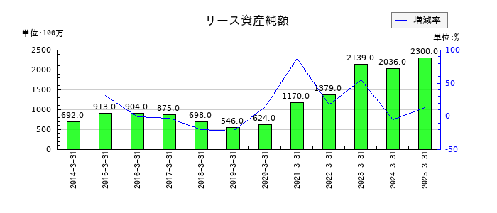 丸全昭和運輸のリース資産純額の推移