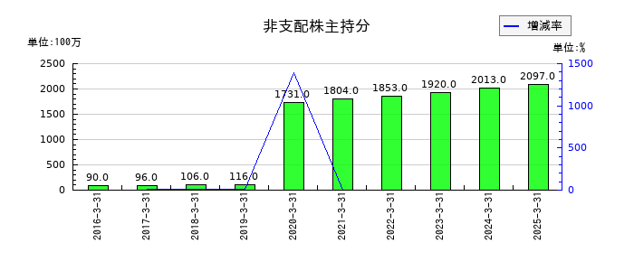 丸全昭和運輸の非支配株主持分の推移