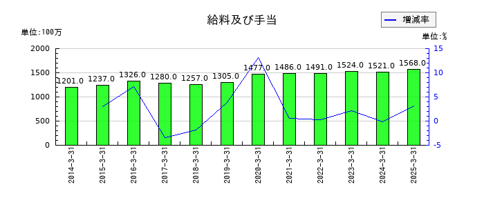 丸全昭和運輸の給料及び手当の推移