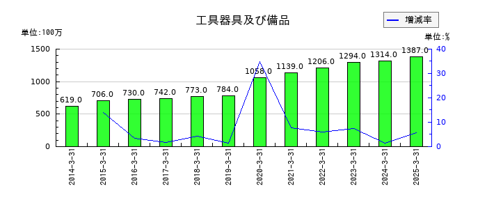 丸全昭和運輸の工具器具及び備品の推移