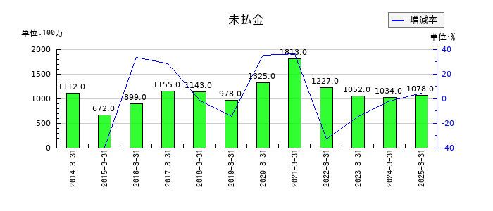 丸全昭和運輸の未払金の推移