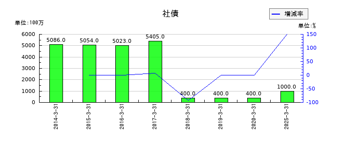丸全昭和運輸の社債の推移
