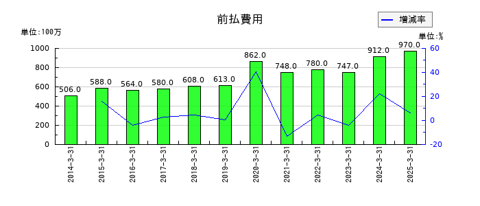 丸全昭和運輸の前払費用の推移
