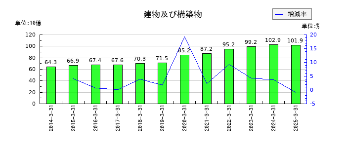 丸全昭和運輸の建物及び構築物の推移