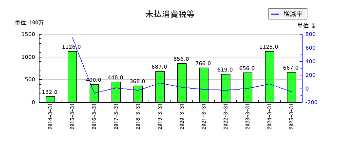 丸全昭和運輸の未払消費税等の推移