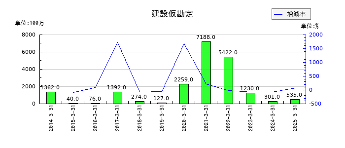 丸全昭和運輸の建設仮勘定の推移
