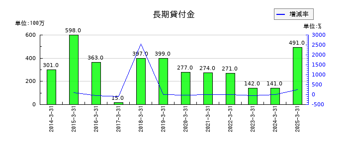 丸全昭和運輸の長期貸付金の推移