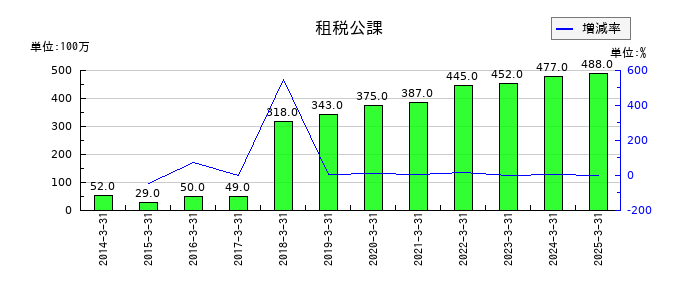 丸全昭和運輸の租税公課の推移