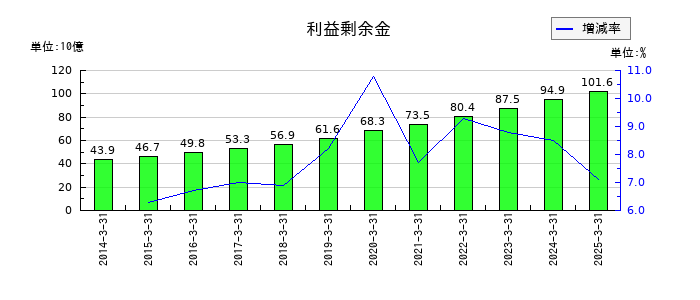 丸全昭和運輸の利益剰余金の推移