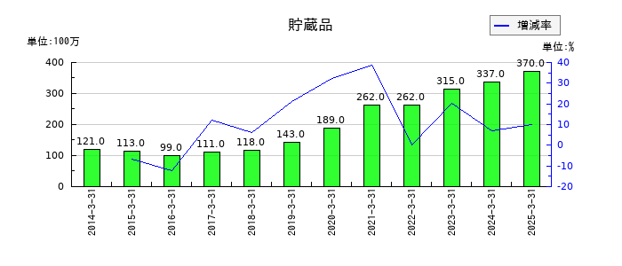 丸全昭和運輸の貯蔵品の推移