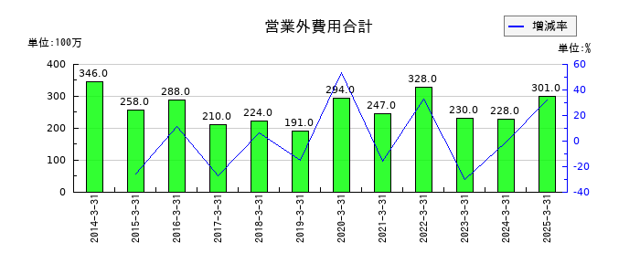 丸全昭和運輸の営業外費用合計の推移