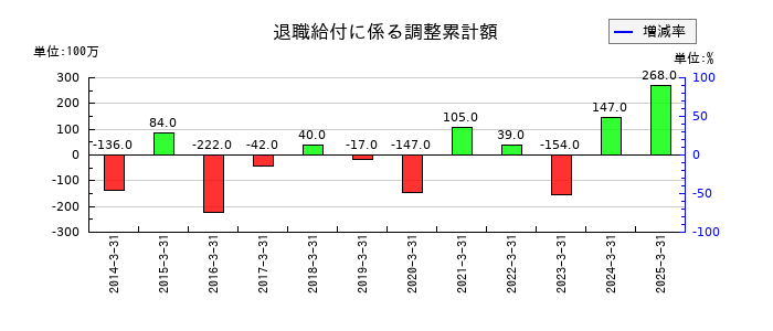 丸全昭和運輸の退職給付に係る調整累計額の推移