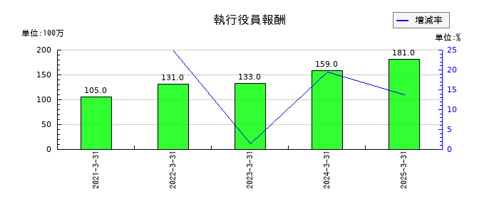 丸全昭和運輸の執行役員報酬の推移