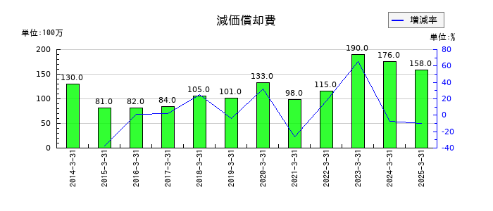 丸全昭和運輸の減価償却費の推移