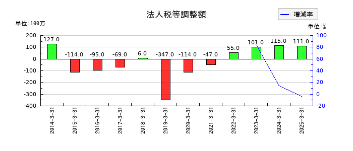 丸全昭和運輸の法人税等調整額の推移