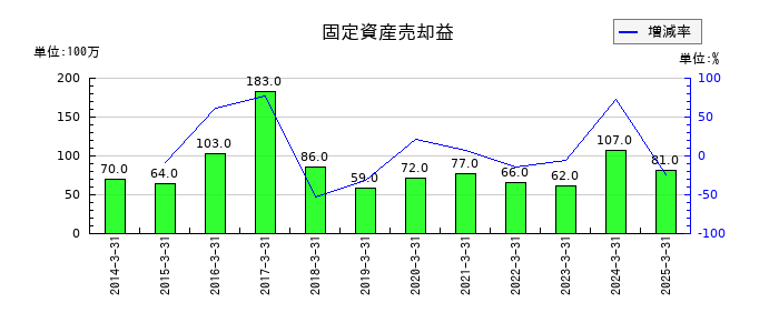 丸全昭和運輸の固定資産売却益の推移