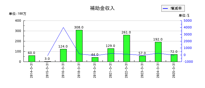 丸全昭和運輸の補助金収入の推移