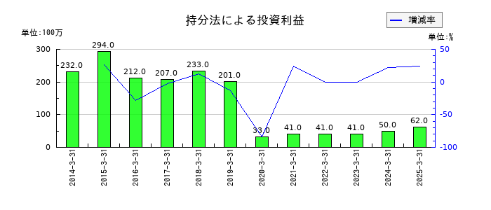 丸全昭和運輸の持分法による投資利益の推移