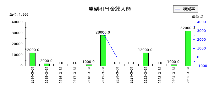 丸全昭和運輸の契約負債の推移