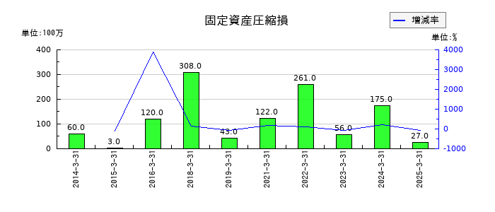 丸全昭和運輸の固定資産圧縮損の推移