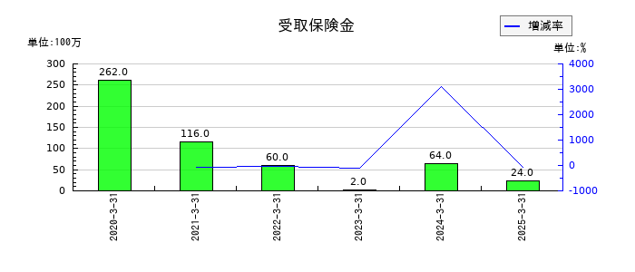丸全昭和運輸の受取保険金の推移