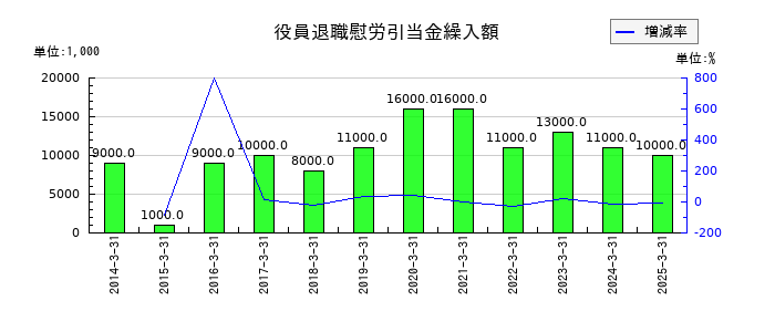 丸全昭和運輸の役員退職慰労引当金繰入額の推移