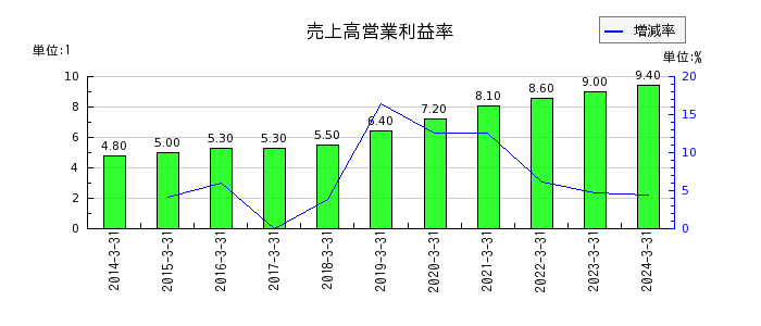 丸全昭和運輸の売上高営業利益率の推移