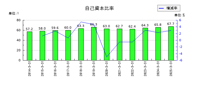 丸全昭和運輸の自己資本比率の推移